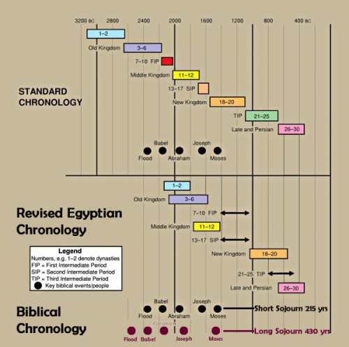 The Revised Chronology of David Down aligned with a long and a short sojourn ending with Amenemhet III as the Pharaoh of Moses'birth.